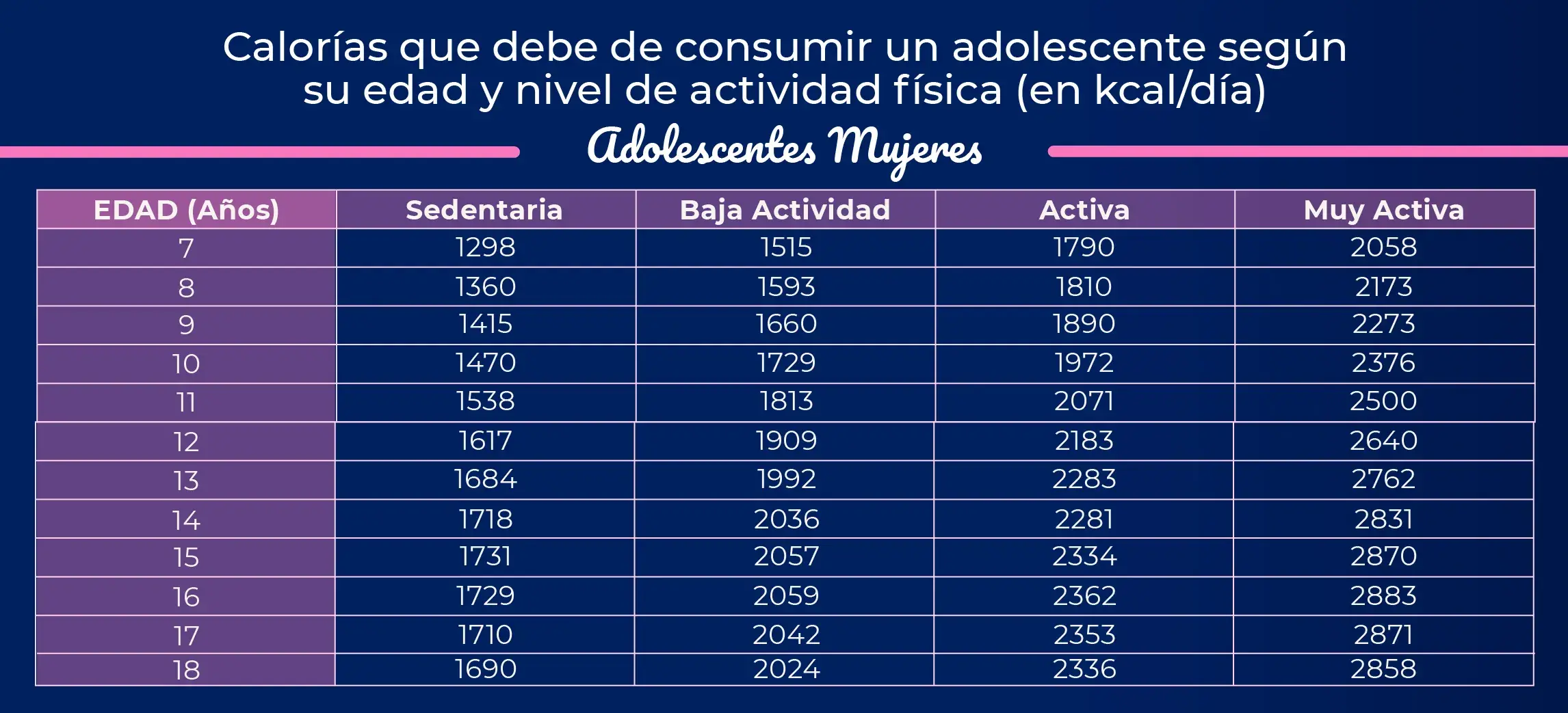 Tabla de las calorías que debe consumir una adolescente según su edad y actividad física